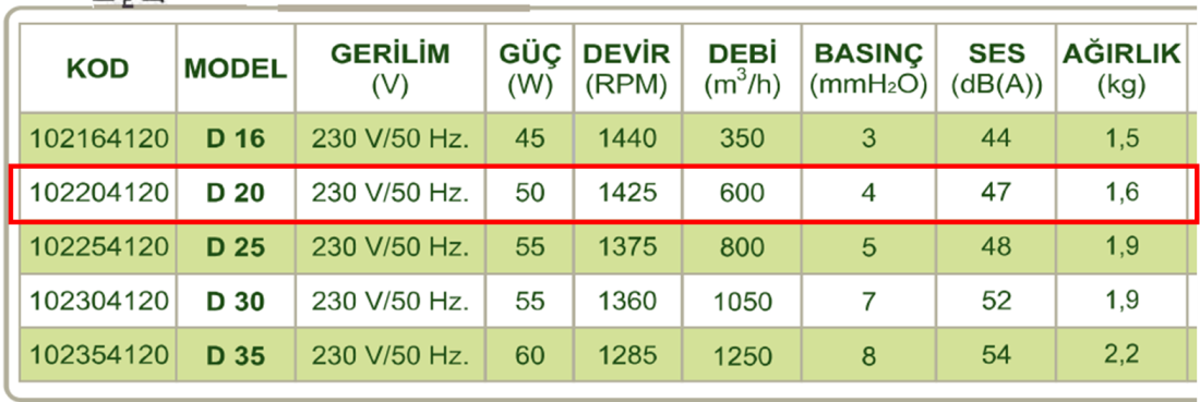 DÜNDAR D 20 1500 D/D 230 volt Monofaze Duvar Pencere Tipi Fan Teknik Değerler Tablosu